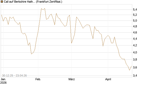Call auf Berkshire Hathaway B [BNP Paribas Emissions- und Handelsges.] Chart
