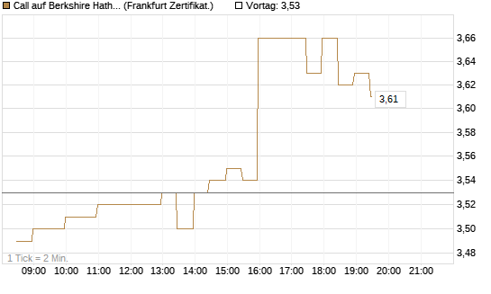 Call auf Berkshire Hathaway B [BNP Paribas Emissions- und Handelsges.] Chart