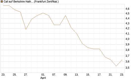 Call auf Berkshire Hathaway B [BNP Paribas Emissions- und Handelsges.] Chart