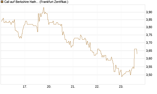Call auf Berkshire Hathaway B [BNP Paribas Emissions- und Handelsges.] Chart
