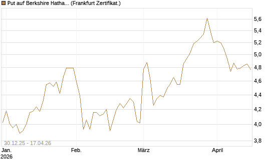 Put auf Berkshire Hathaway B [BNP Paribas Emissions- und Handelsges.] Chart