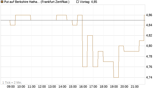 Put auf Berkshire Hathaway B [BNP Paribas Emissions- und Handelsges.] Chart