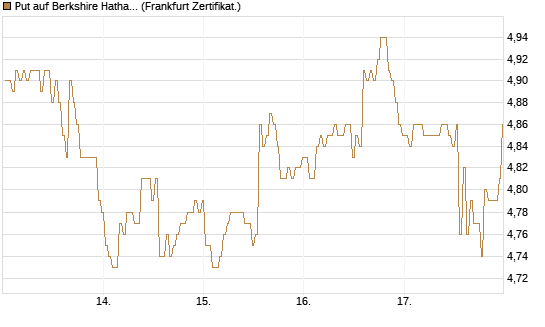 Put auf Berkshire Hathaway B [BNP Paribas Emissions- und Handelsges.] Chart