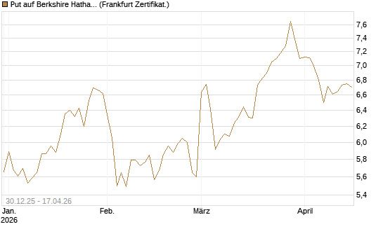 Put auf Berkshire Hathaway B [BNP Paribas Emissions- und Handelsges.] Chart