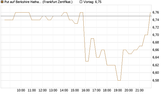 Put auf Berkshire Hathaway B [BNP Paribas Emissions- und Handelsges.] Chart
