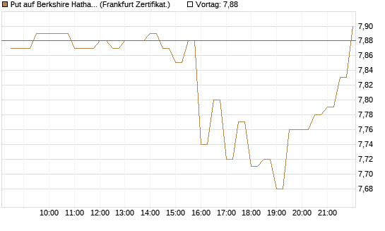 Put auf Berkshire Hathaway B [BNP Paribas Emissions- und Handelsges.] Chart