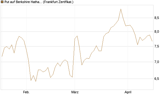 Put auf Berkshire Hathaway B [BNP Paribas Emissions- und Handelsges.] Chart