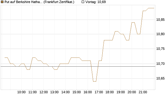 Put auf Berkshire Hathaway B [BNP Paribas Emissions- und Handelsges.] Chart