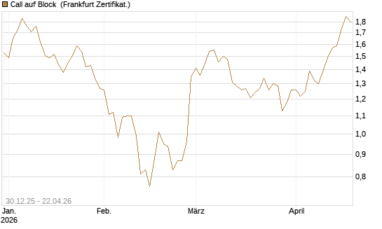 Call auf Block [BNP Paribas Emissions- und Handelsges.] Chart