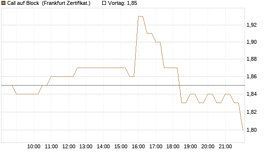 Call auf Block [BNP Paribas Emissions- und Handelsges.] Chart