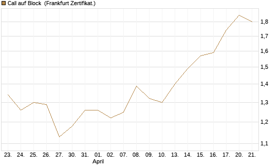 Call auf Block [BNP Paribas Emissions- und Handelsges.] Chart