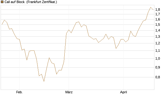 Call auf Block [BNP Paribas Emissions- und Handelsges.] Chart