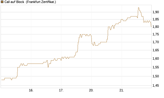 Call auf Block [BNP Paribas Emissions- und Handelsges.] Chart