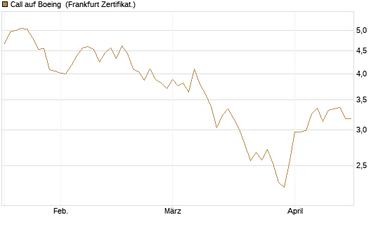Call auf Boeing [BNP Paribas Emissions- und Handelsges.] Chart