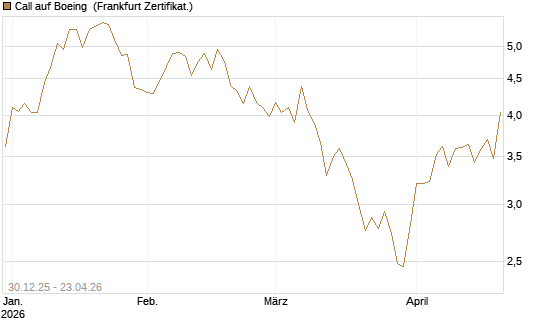 Call auf Boeing [BNP Paribas Emissions- und Handelsges.] Chart