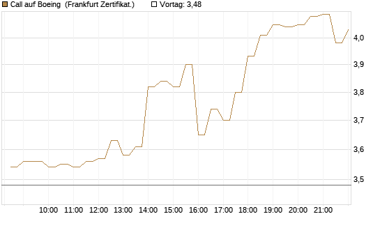 Call auf Boeing [BNP Paribas Emissions- und Handelsges.] Chart
