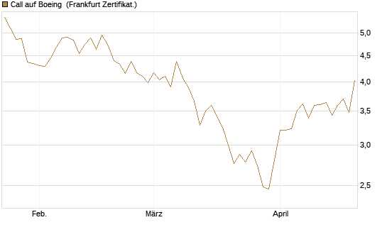 Call auf Boeing [BNP Paribas Emissions- und Handelsges.] Chart