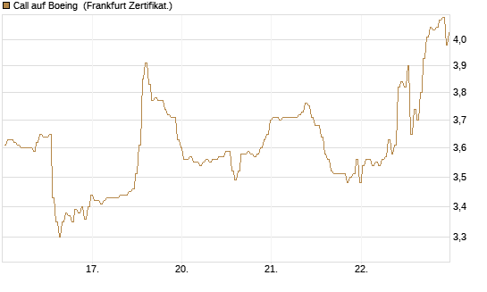 Call auf Boeing [BNP Paribas Emissions- und Handelsges.] Chart