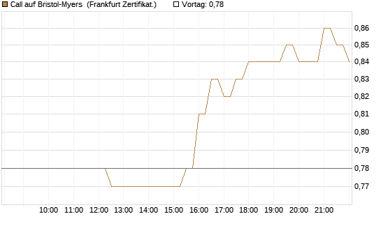 Call auf Bristol-Myers [BNP Paribas Emissions- und Handelsges.] Chart