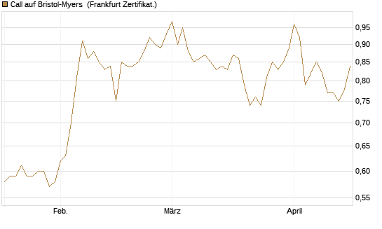 Call auf Bristol-Myers [BNP Paribas Emissions- und Handelsges.] Chart