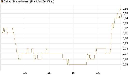 Call auf Bristol-Myers [BNP Paribas Emissions- und Handelsges.] Chart