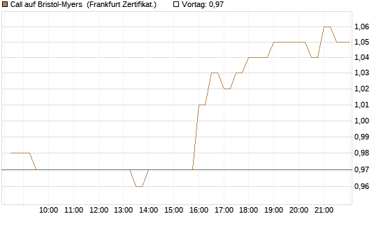 Call auf Bristol-Myers [BNP Paribas Emissions- und Handelsges.] Chart