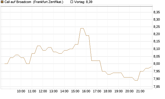 Call auf Broadcom [BNP Paribas Emissions- und Handelsges.] Chart