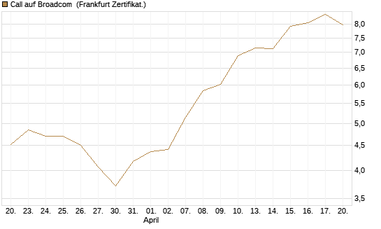 Call auf Broadcom [BNP Paribas Emissions- und Handelsges.] Chart