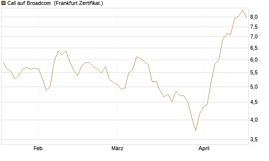 Call auf Broadcom [BNP Paribas Emissions- und Handelsges.] Chart