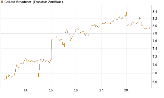 Call auf Broadcom [BNP Paribas Emissions- und Handelsges.] Chart