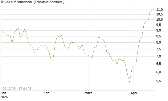 Call auf Broadcom [BNP Paribas Emissions- und Handelsges.] Chart