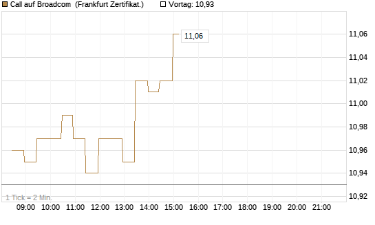 Call auf Broadcom [BNP Paribas Emissions- und Handelsges.] Chart