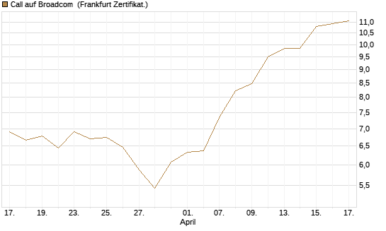 Call auf Broadcom [BNP Paribas Emissions- und Handelsges.] Chart