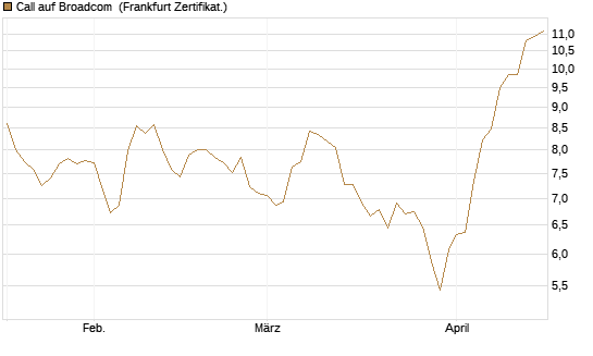 Call auf Broadcom [BNP Paribas Emissions- und Handelsges.] Chart