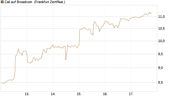Call auf Broadcom [BNP Paribas Emissions- und Handelsges.] Chart