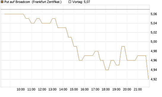 Put auf Broadcom [BNP Paribas Emissions- und Handelsges.] Chart