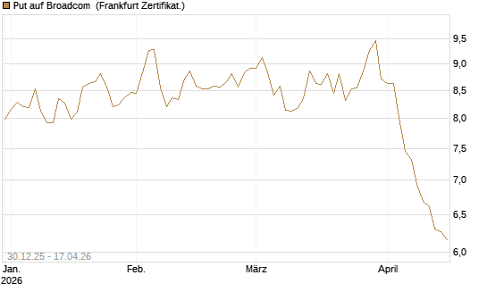 Put auf Broadcom [BNP Paribas Emissions- und Handelsges.] Chart
