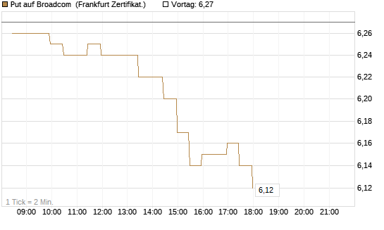 Put auf Broadcom [BNP Paribas Emissions- und Handelsges.] Chart