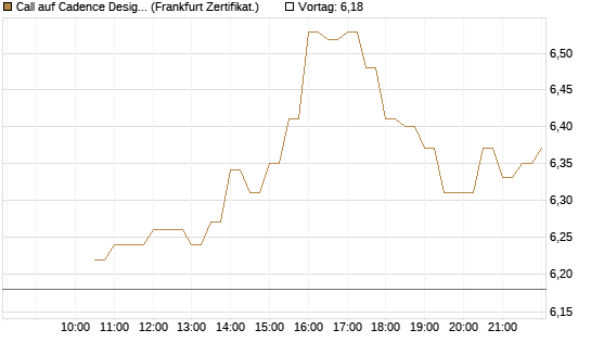 Call auf Cadence Design [BNP Paribas Emissions- und Handelsges.] Chart