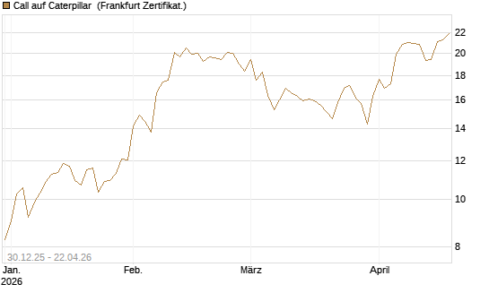 Call auf Caterpillar [BNP Paribas Emissions- und Handelsges.] Chart