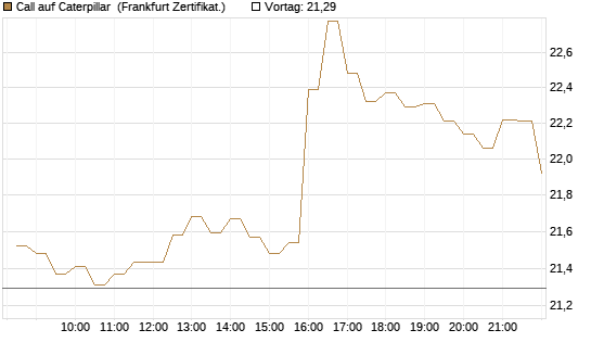 Call auf Caterpillar [BNP Paribas Emissions- und Handelsges.] Chart