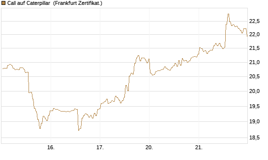 Call auf Caterpillar [BNP Paribas Emissions- und Handelsges.] Chart