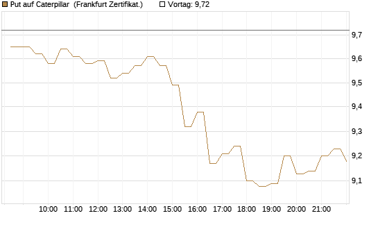 Put auf Caterpillar [BNP Paribas Emissions- und Handelsges.] Chart