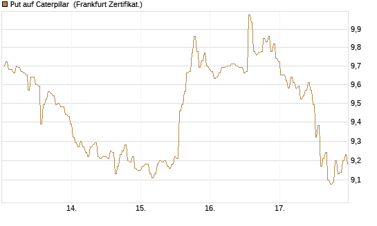 Put auf Caterpillar [BNP Paribas Emissions- und Handelsges.] Chart