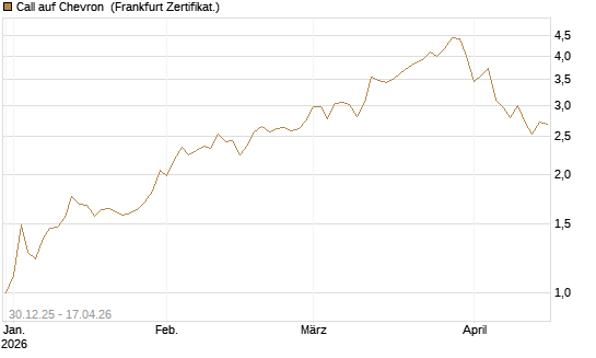 Call auf Chevron [BNP Paribas Emissions- und Handelsges.] Chart