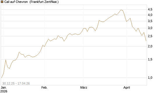 Call auf Chevron [BNP Paribas Emissions- und Handelsges.] Chart