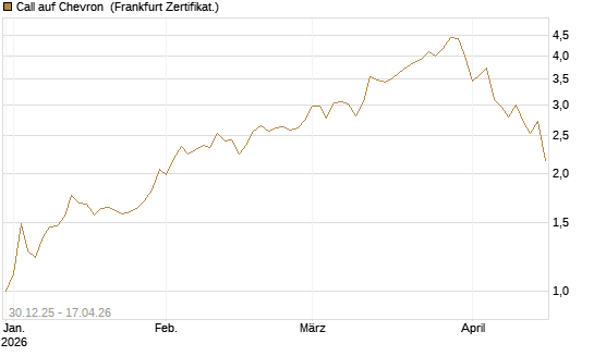 Call auf Chevron [BNP Paribas Emissions- und Handelsges.] Chart