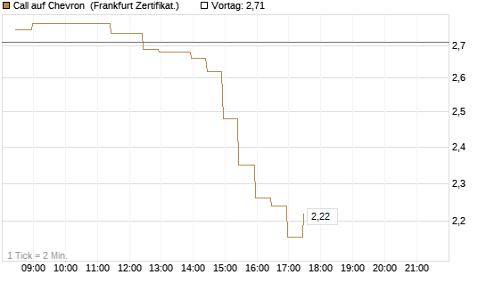 Call auf Chevron [BNP Paribas Emissions- und Handelsges.] Chart