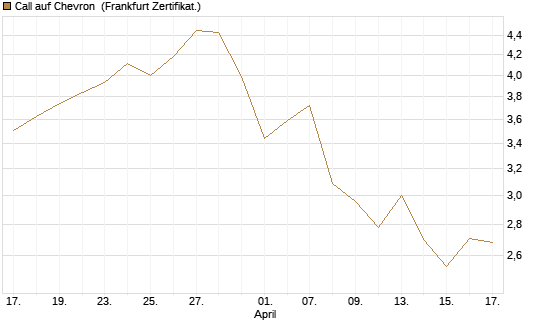 Call auf Chevron [BNP Paribas Emissions- und Handelsges.] Chart