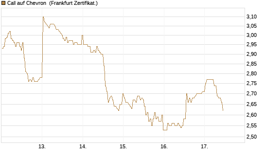 Call auf Chevron [BNP Paribas Emissions- und Handelsges.] Chart